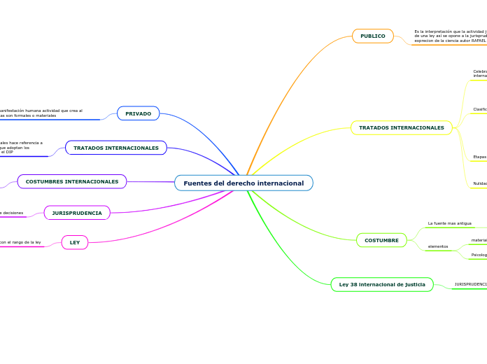 Fuentes del derecho internacional - Mapa Mental