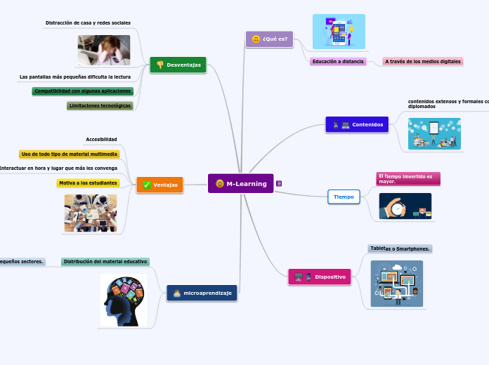M-Learning - Mapa Mental
