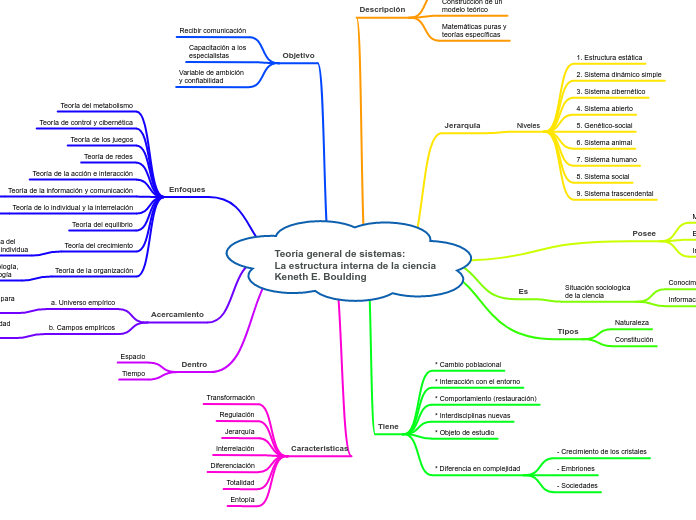 Teoría general de sistemas:
La estructu...- Mapa Mental