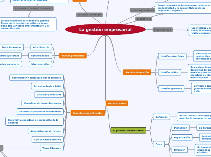 La gestión empresarial