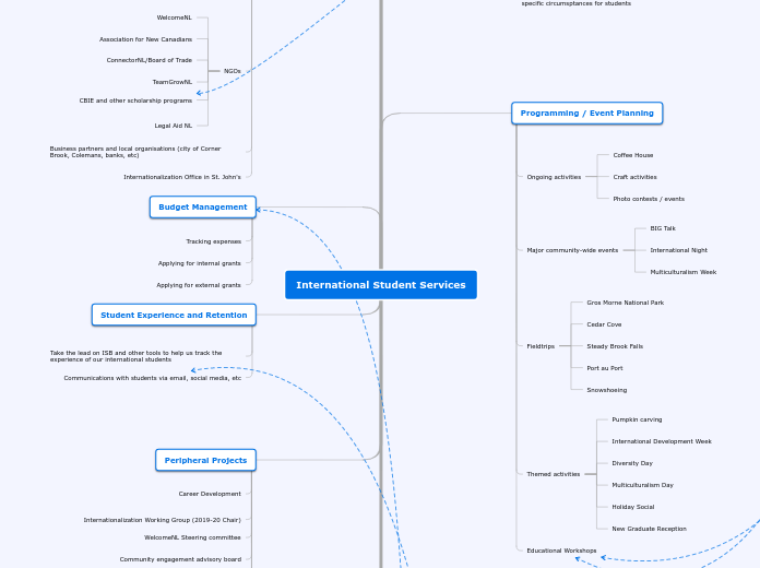 International Student Services - Mind Map