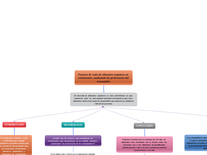 Factores de venta de alimentos orgánico...- Mapa Mental