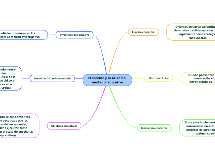 El docente y su rol como mediador educativ...- Mind Map