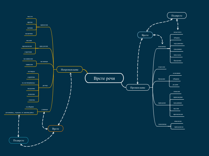 Врсте речи - Mind Map