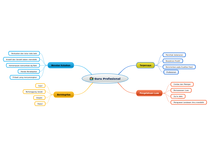 Guru Profesional - Mind Map