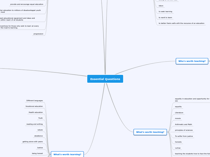 Essential Questions - Mind Map