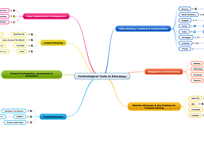 Technological Tools in Education - Mind Map