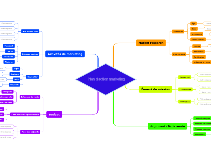 Plan d'action marketing - Carte Mentale