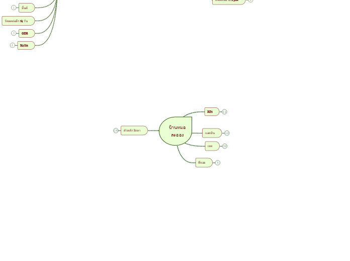 บ้านหมอละออง - Mind Map
