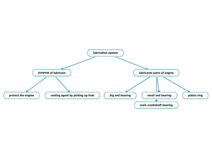 Lubrication System Mind Map