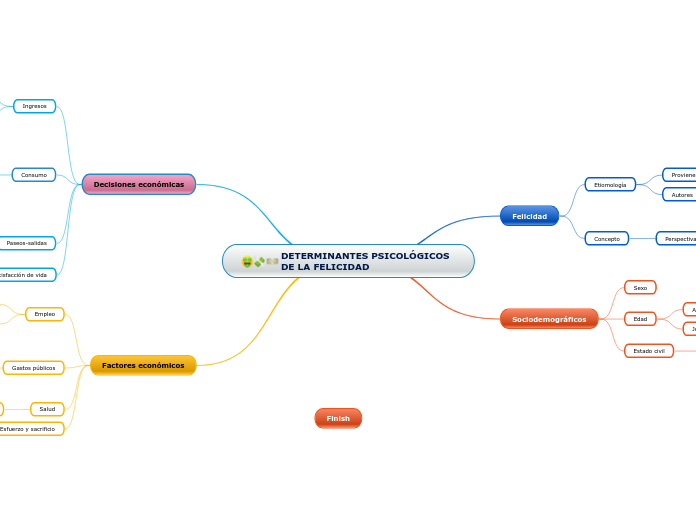 DETERMINANTES PSICOLÓGICOS DE LA FELICI...- Mapa Mental