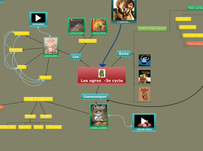 Les ogres  -3e cycle - Carte Mentale