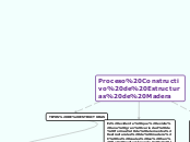 Proceso Constructivo de Estructuras de ...- Mapa Mental