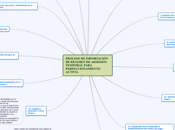 PROCESO DE IMPORTACIÓN DE RÉGIMEN DE AD...- Mapa Mental