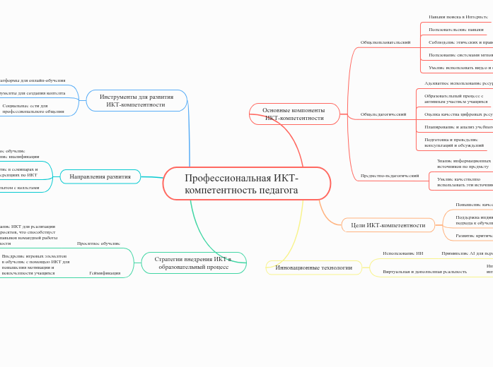 Профессиональная ИКТ-компетентно...- Мыслительная карта