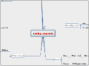  naming compounds - Mind Map