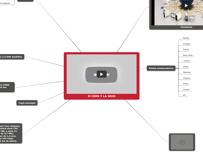 El CERN y la GRID - Mind Map