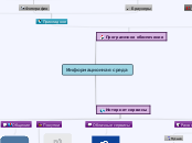 Информационная среда - Мыслительная карта