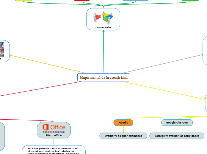 Mapa mental de la creatividad