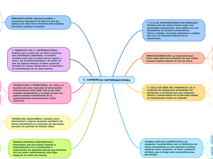 T. COMERCIO INTERNACIONAL - Mind Map