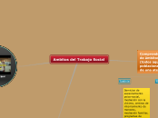 ambitos del trabajos social - Mapa Mental