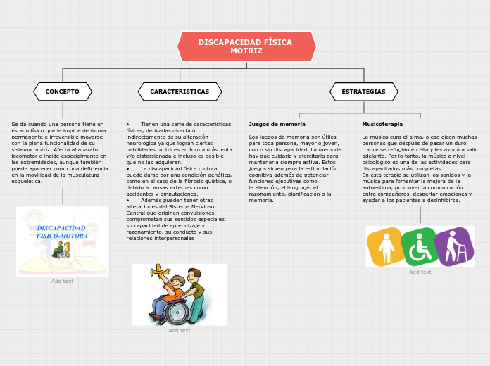 DISCAPACIDAD FÍSICA MOTRIZ - Mapa Mental