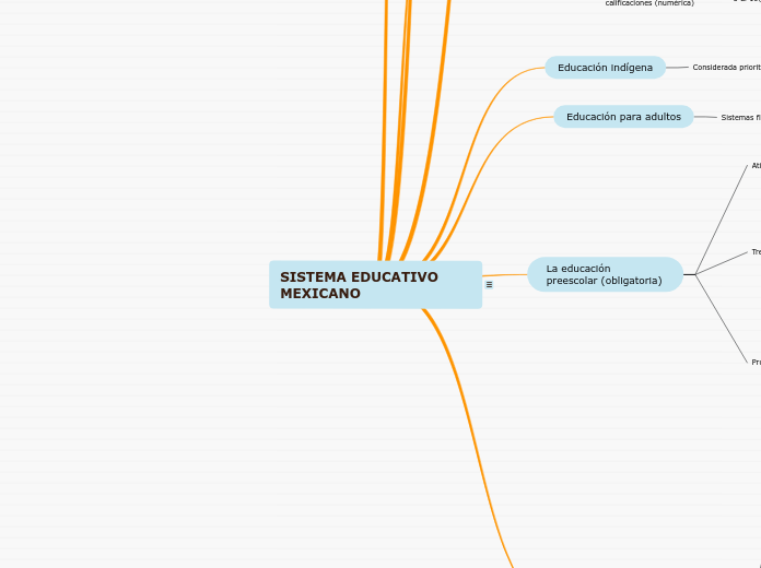 SISTEMA EDUCATIVO MEXICANO - Mapa Mental