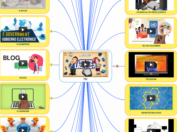 TIC - Mind Map