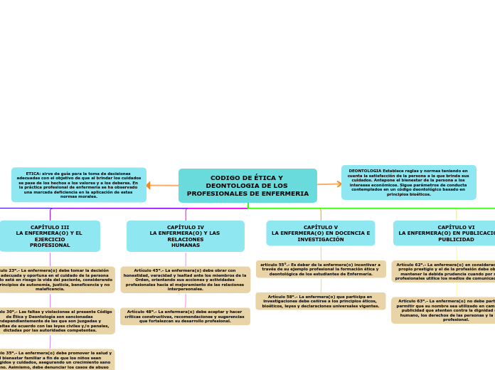 CODIGO DE ÉTICA Y DEONTOLOGIA DE LOS PR...- Mapa Mental