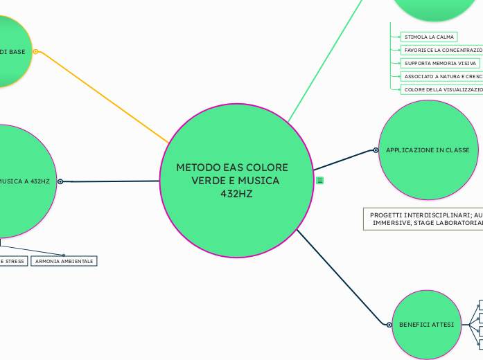 METODO EAS COLORE    VERDE E MUSICA 4...- Mappa Mentale