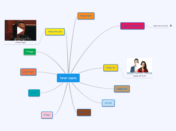 מחשבת ישראל - Mind Map
