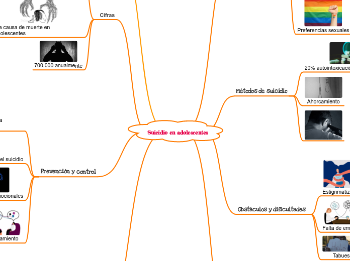 Suicidio en adolescentes - Mapa Mental