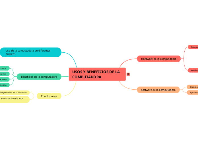 USOS Y BENEFICIOS DE LA COMPUTADORA. - Mapa Mental