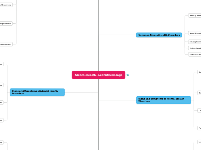 Mental health - Mind Map