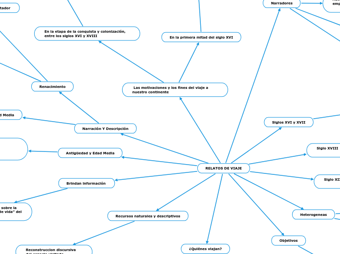 RELATOS DE VIAJE - Mapa Mental