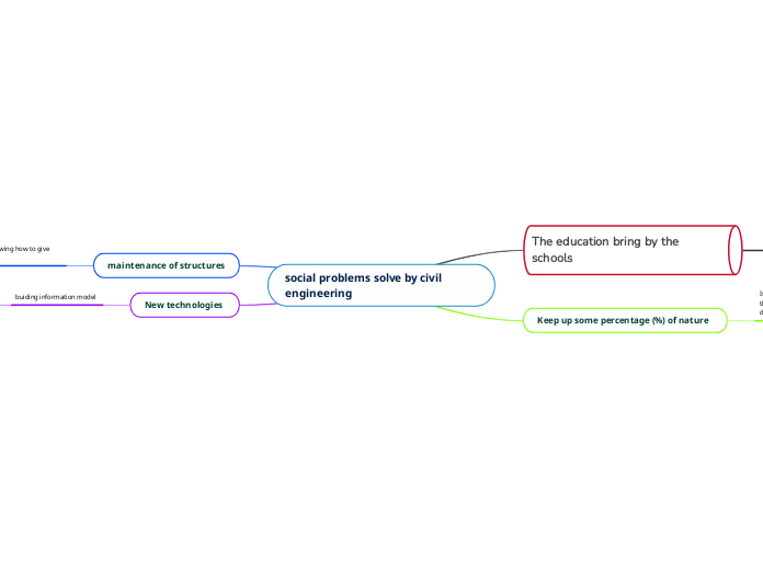 social problems solve by civil engineering...- Mind Map