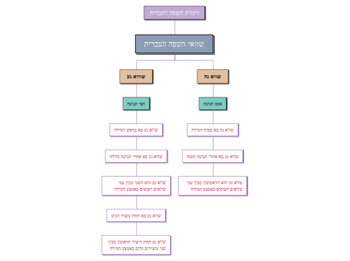 דקדוק השפה העברית - Mind Map