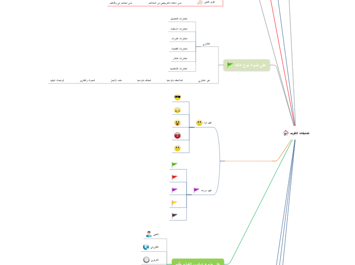 Mindomo - Mind Map