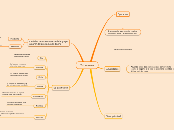 Intereses - Mapa Mental