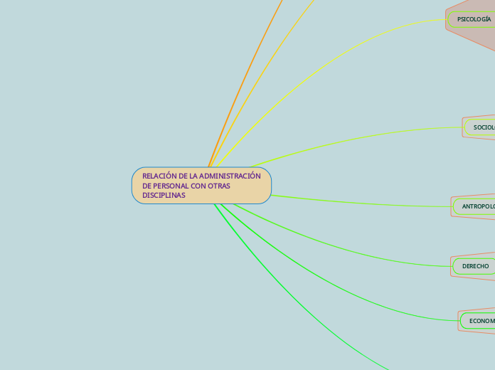 RELACIÓN DE LA ADMINISTRACIÓN DE PERSON...- Mapa Mental