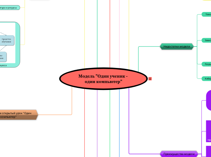 Один ученик - один компьютер - Мыслительная карта