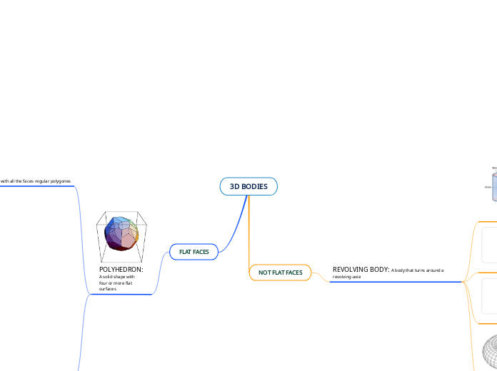 3D BODIES - Mind Map