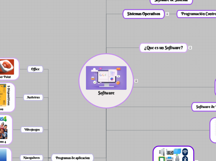 Software - Mind Map