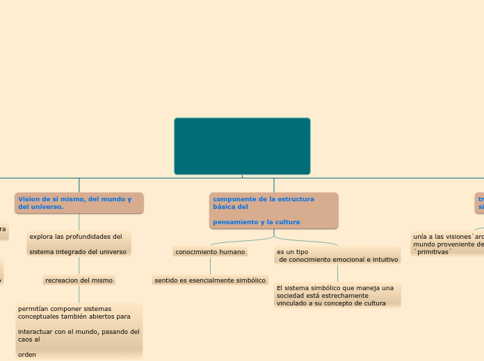 Cosmovision, Pensamiento y Cultura - Mapa Mental