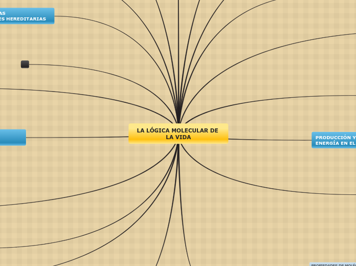 LA LÓGICA MOLECULAR DE LA VIDA - Mapa Mental