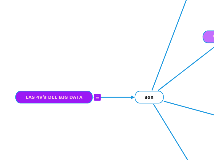 LAS 4V's DEL BIG DATA - Mapa Mental