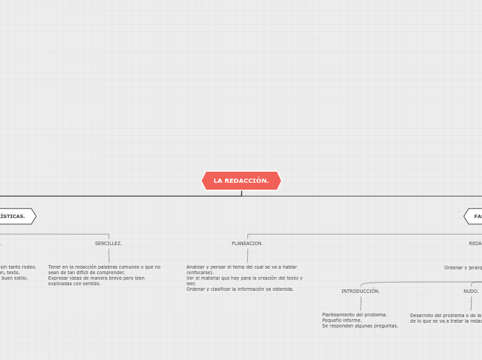 LA REDACCIÓN. - Mapa Mental