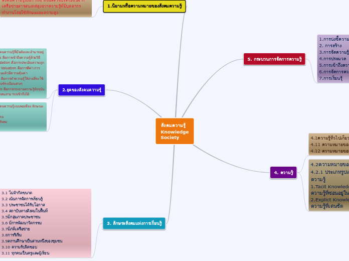 สังคมความรู้ Knowiedge Society - Mind Map