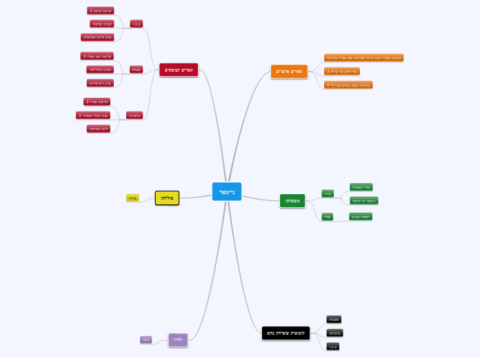 ניימאר - Mind Map