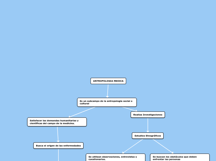 ANTROPOLOGIA MEDICA - Mapa Mental
